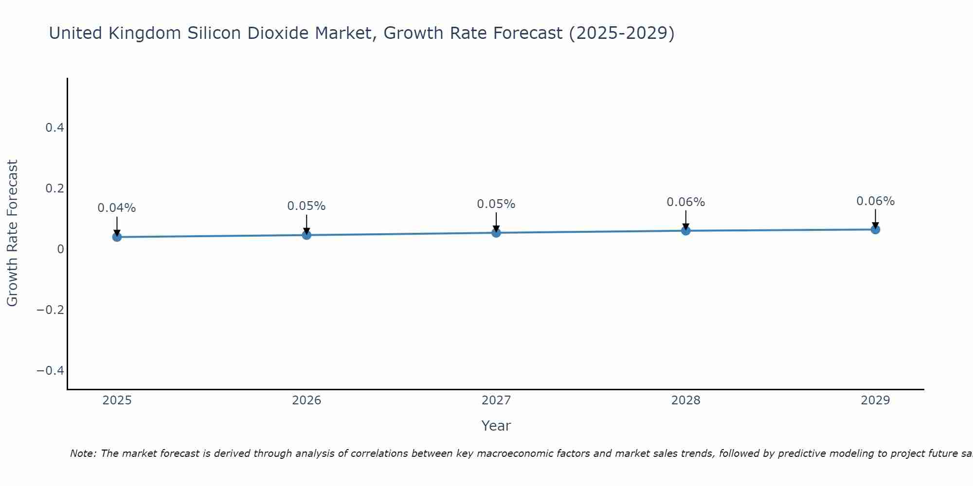 United Kingdom Silicon Dioxide Market Growth Rate